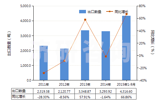 2011-2015年9月中國以淀粉為基料的紡織等工業(yè)用制劑(紡織、造紙、制革等工業(yè)用整理劑、固色劑及其他制劑)(HS38091000)出口量及增速統(tǒng)計